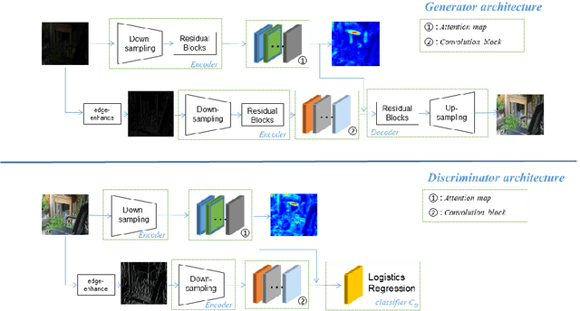 Figure 2 for LEUGAN:Low-Light Image Enhancement by Unsupervised Generative Attentional Networks