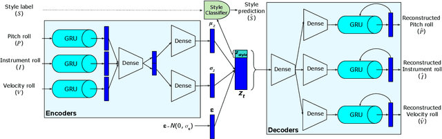 Figure 1 for MIDI-VAE: Modeling Dynamics and Instrumentation of Music with Applications to Style Transfer