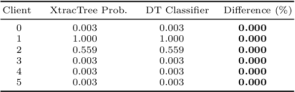 Figure 2 for XtracTree for Regulator Validation of Bagging Methods Used in Retail Banking