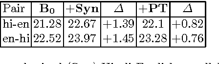 Figure 3 for Enabling Medical Translation for Low-Resource Languages