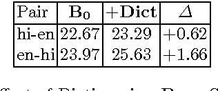 Figure 4 for Enabling Medical Translation for Low-Resource Languages