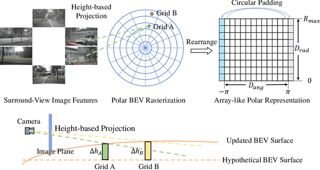 Figure 1 for Vision-based Uneven BEV Representation Learning with Polar Rasterization and Surface Estimation