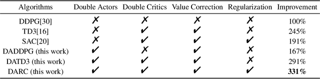 Figure 1 for Efficient Continuous Control with Double Actors and Regularized Critics