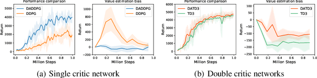 Figure 2 for Efficient Continuous Control with Double Actors and Regularized Critics