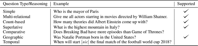 Figure 4 for Question Answering over Knowledge Bases by Leveraging Semantic Parsing and Neuro-Symbolic Reasoning