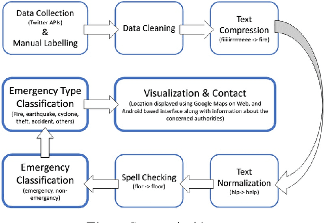 Figure 1 for Civique: Using Social Media to Detect Urban Emergencies