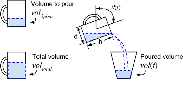 Figure 1 for Accurate Robotic Pouring for Serving Drinks