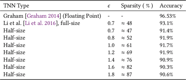 Figure 3 for Unrolling Ternary Neural Networks