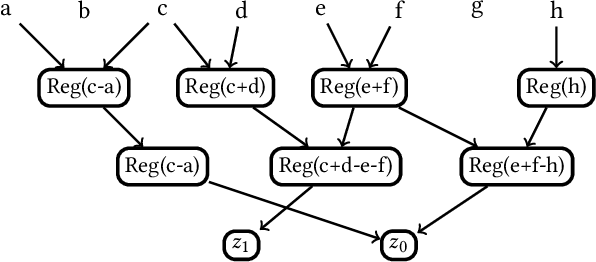 Figure 4 for Unrolling Ternary Neural Networks