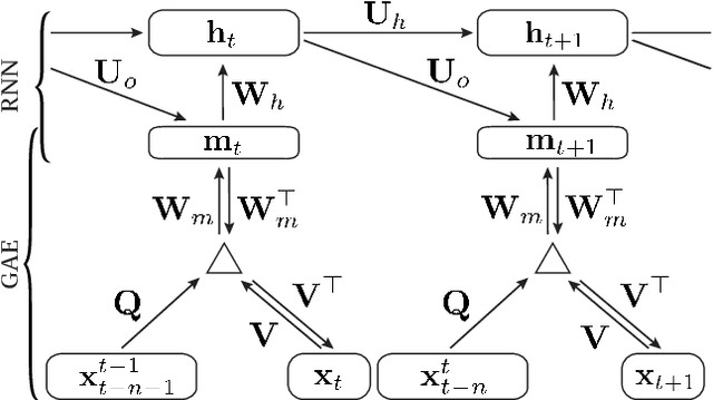 Figure 1 for A Predictive Model for Music Based on Learned Interval Representations