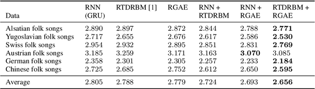 Figure 2 for A Predictive Model for Music Based on Learned Interval Representations