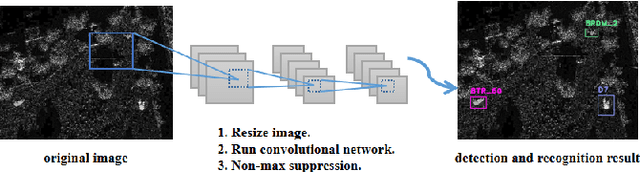 Figure 2 for Learning Efficient Representations for Enhanced Object Detection on Large-scene SAR Images