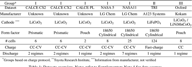 Figure 2 for Machine learning pipeline for battery state of health estimation