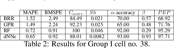 Figure 4 for Machine learning pipeline for battery state of health estimation