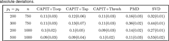 Figure 2 for Sparse CCA via Precision Adjusted Iterative Thresholding