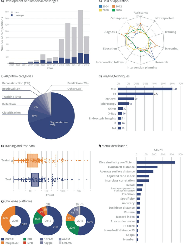 Figure 1 for Is the winner really the best? A critical analysis of common research practice in biomedical image analysis competitions