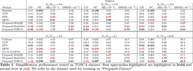 Figure 2 for Revisiting Point Cloud Simplification: A Learnable Feature Preserving Approach
