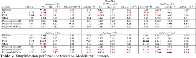 Figure 4 for Revisiting Point Cloud Simplification: A Learnable Feature Preserving Approach