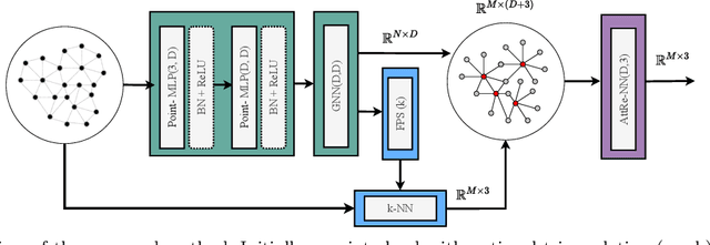 Figure 1 for Revisiting Point Cloud Simplification: A Learnable Feature Preserving Approach