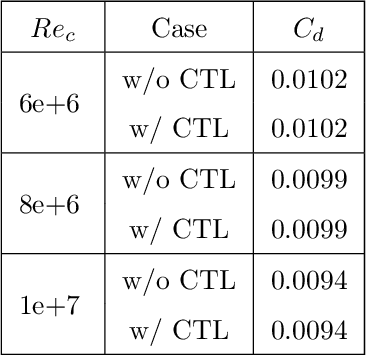 Figure 2 for Multi-fidelity reinforcement learning framework for shape optimization