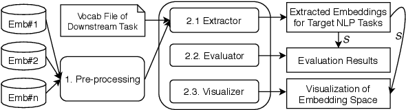 Figure 1 for ETNLP: A Toolkit for Extraction, Evaluation and Visualization of Pre-trained Word Embeddings