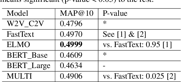 Figure 2 for ETNLP: A Toolkit for Extraction, Evaluation and Visualization of Pre-trained Word Embeddings