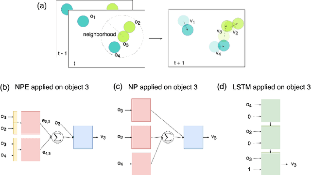 Figure 2 for A Compositional Object-Based Approach to Learning Physical Dynamics