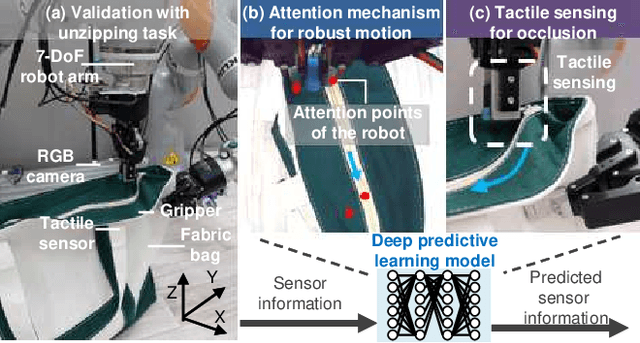 Figure 1 for Contact-Rich Manipulation of a Flexible Object based on Deep Predictive Learning using Vision and Tactility