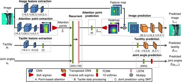 Figure 2 for Contact-Rich Manipulation of a Flexible Object based on Deep Predictive Learning using Vision and Tactility