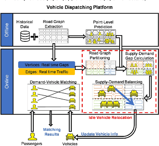 Figure 3 for dFDA-VeD: A Dynamic Future Demand Aware Vehicle Dispatching System