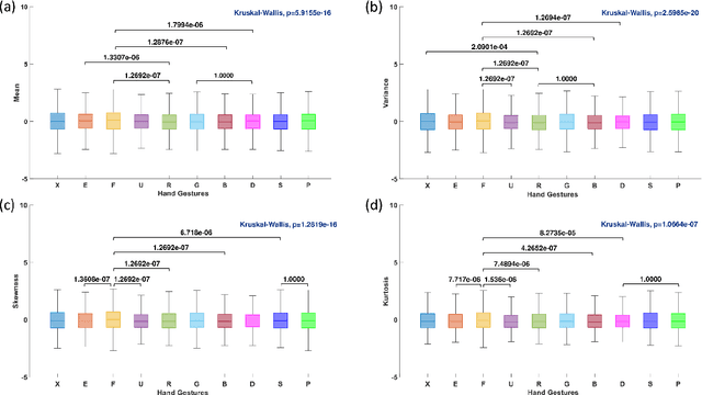 Figure 3 for Statistical Analysis of Time-Frequency Features Based On Multivariate Synchrosqueezing Transform for Hand Gesture Classification