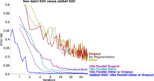 Figure 2 for "Oddball SGD": Novelty Driven Stochastic Gradient Descent for Training Deep Neural Networks