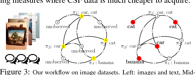 Figure 4 for Online Graph Completion: Multivariate Signal Recovery in Computer Vision