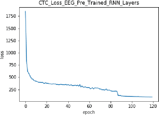 Figure 3 for Improving EEG based Continuous Speech Recognition