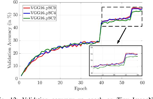 Figure 4 for A Pre-defined Sparse Kernel Based Convolution for Deep CNNs