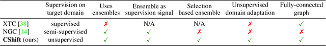Figure 1 for Unsupervised Domain Adaptation through Iterative Consensus Shift in a Multi-Task Graph