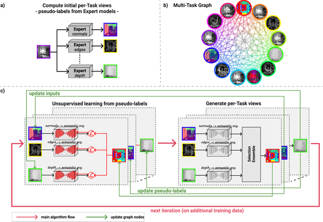 Figure 3 for Unsupervised Domain Adaptation through Iterative Consensus Shift in a Multi-Task Graph