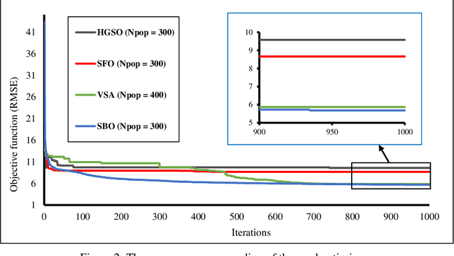 Figure 3 for Analyzing Uniaxial Compressive Strength of Concrete Using a Novel Satin Bowerbird Optimizer