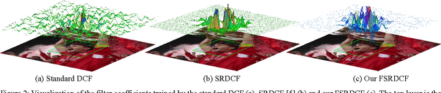 Figure 2 for Faster Spatially Regularized Correlation Filters for Visual Tracking