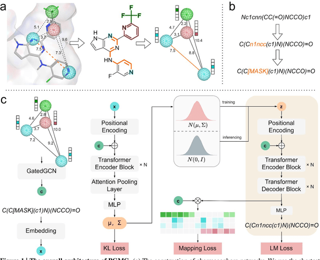 Figure 1 for PGMG: A Pharmacophore-Guided Deep Learning Approach for Bioactive Molecular Generation