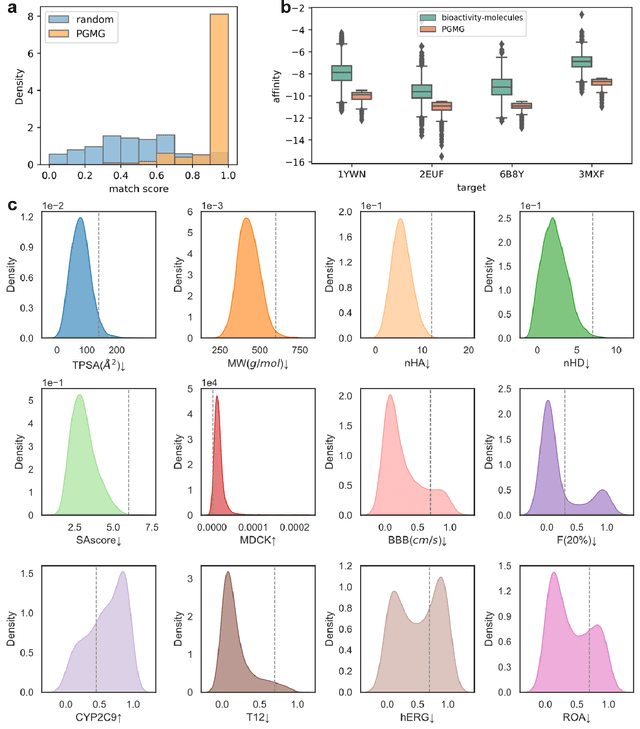 Figure 4 for PGMG: A Pharmacophore-Guided Deep Learning Approach for Bioactive Molecular Generation