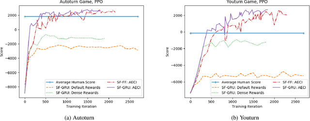 Figure 4 for Challenges of Context and Time in Reinforcement Learning: Introducing Space Fortress as a Benchmark