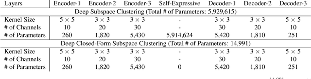 Figure 1 for Deep Closed-Form Subspace Clustering