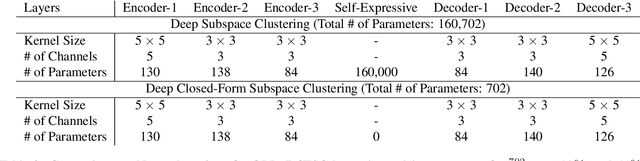 Figure 3 for Deep Closed-Form Subspace Clustering