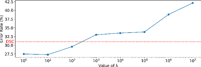 Figure 4 for Deep Closed-Form Subspace Clustering