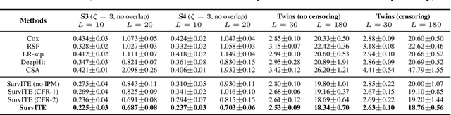 Figure 2 for SurvITE: Learning Heterogeneous Treatment Effects from Time-to-Event Data