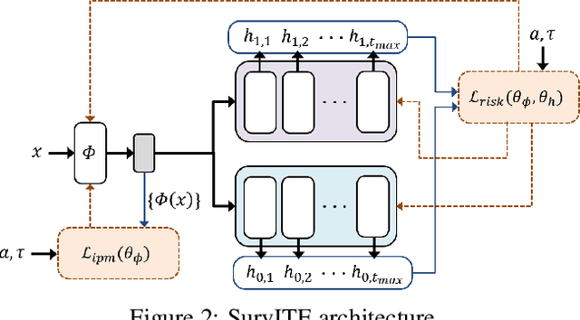 Figure 3 for SurvITE: Learning Heterogeneous Treatment Effects from Time-to-Event Data