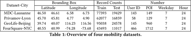 Figure 2 for Privacy-Aware Human Mobility Prediction via Adversarial Networks