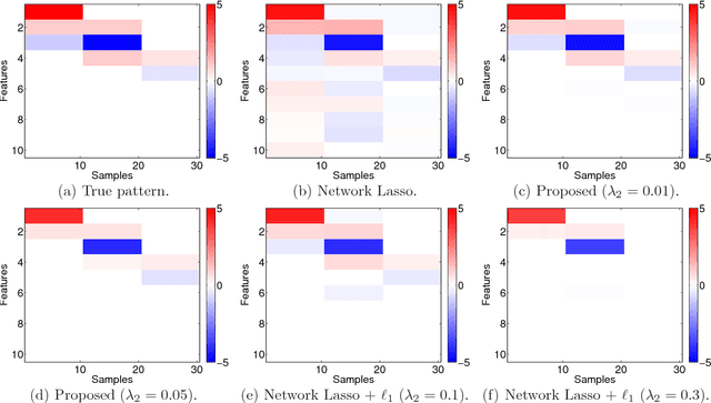 Figure 3 for Localized Lasso for High-Dimensional Regression