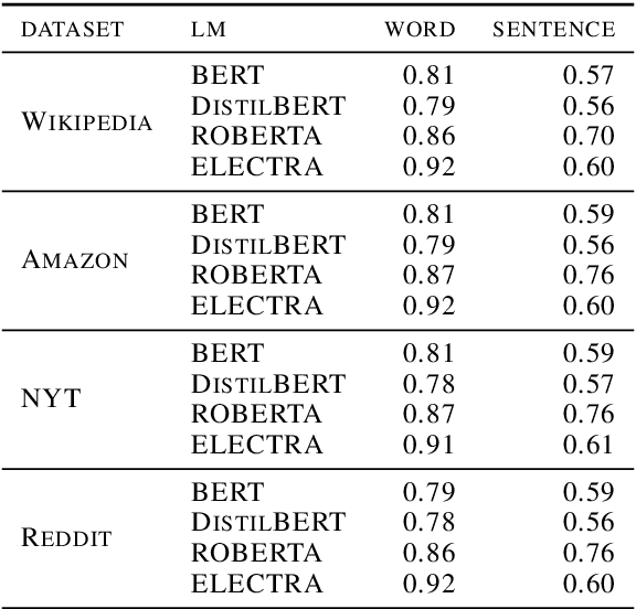 Figure 4 for Sentence-Based Model Agnostic NLP Interpretability